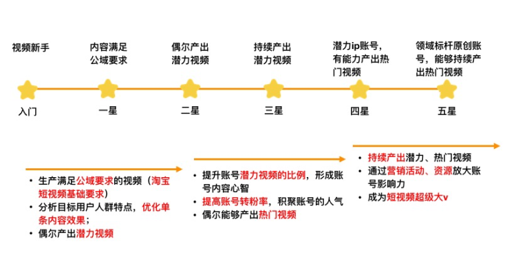 <b>短视频能力星级介绍</b>