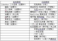 易观数据发布的《2016中国短视频市场专题研究报告》显示